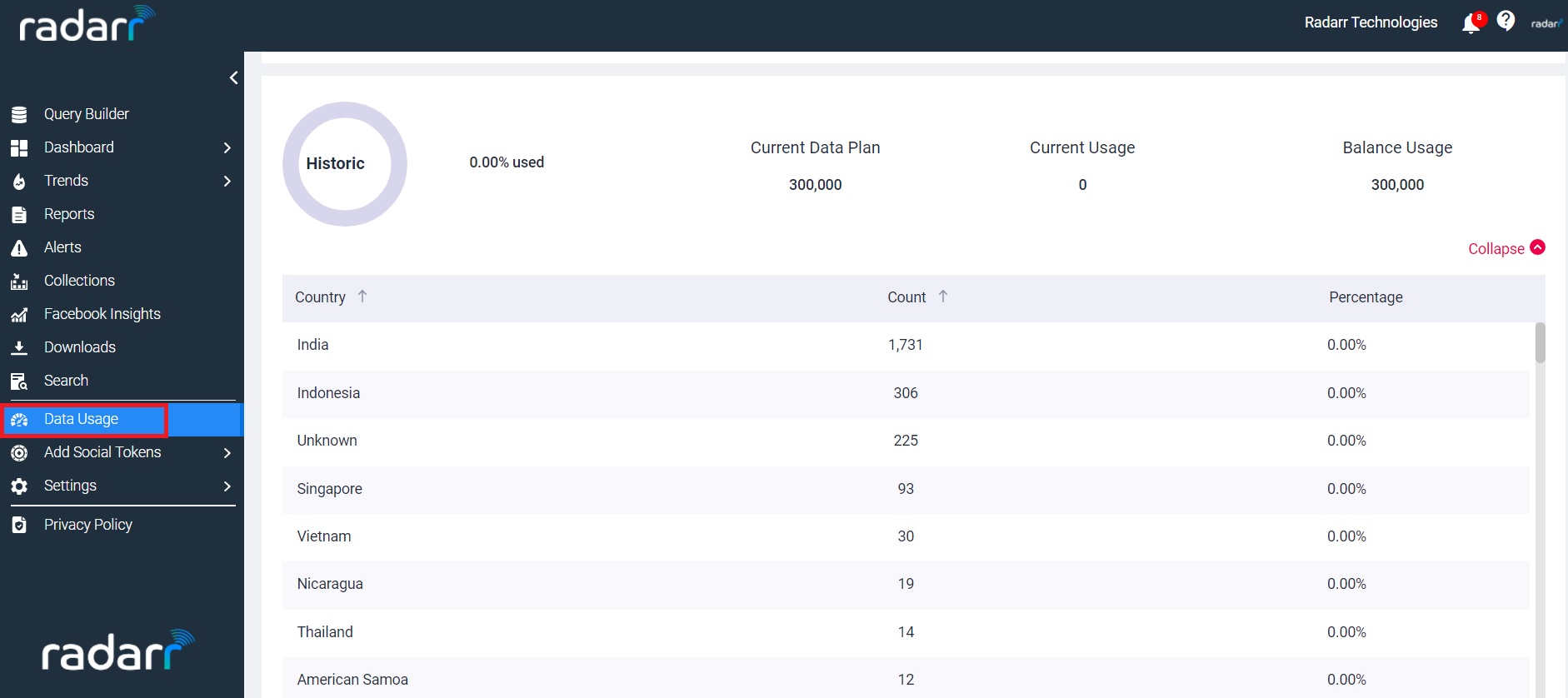 Data Usage Historic